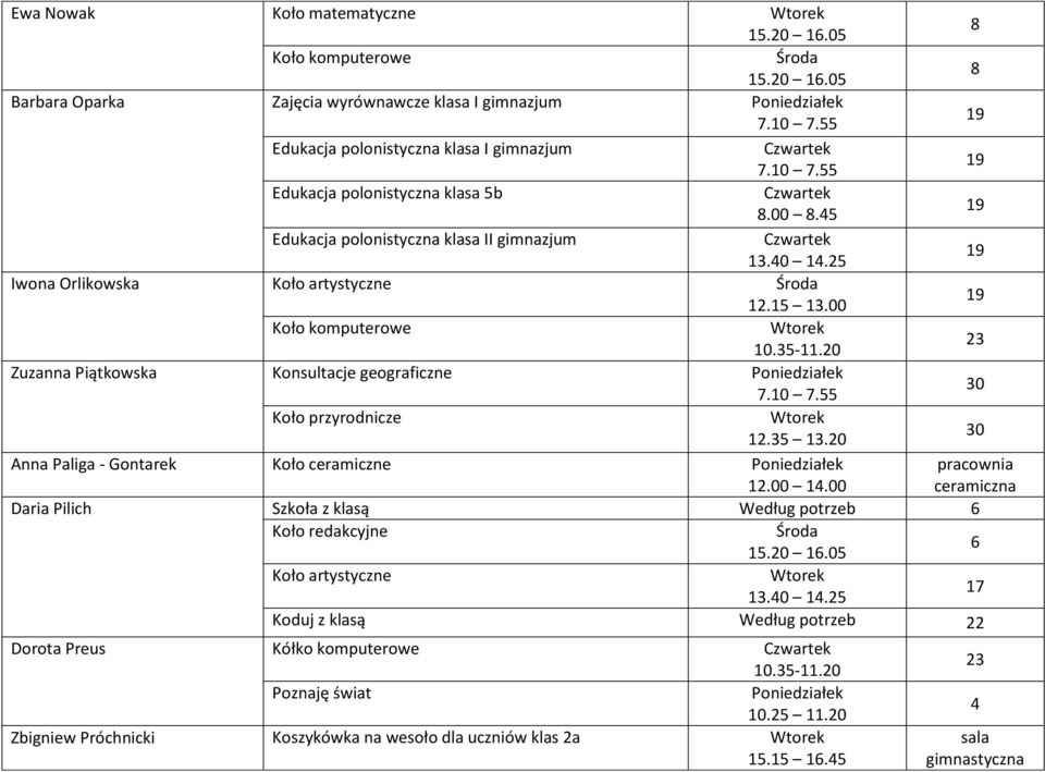 20 Zuzanna Piątkowska Konsultacje geograficzne 30 Koło przyrodnicze 30 Anna Paliga - Gontarek Koło ceramiczne 12.00 14.