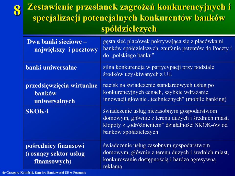 finansowych) silna konkurencja w partycypacji przy podziale środków uzyskiwanych z UE nacisk na świadczenie standardowych usług po konkurencyjnych cenach, szybkie wdrażanie innowacji głównie