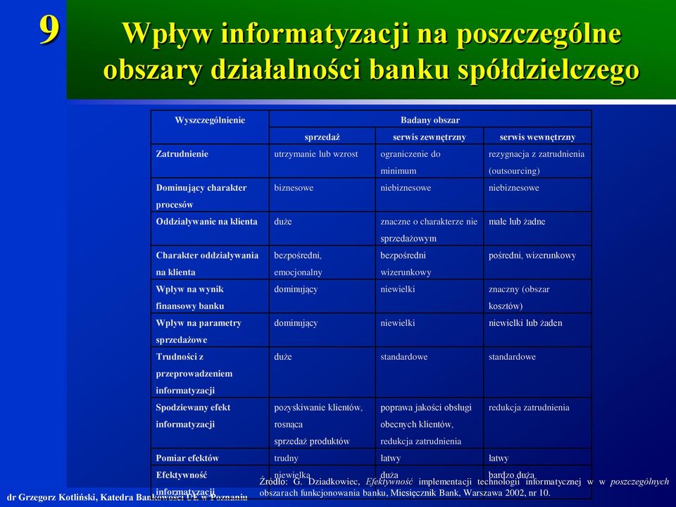 Charakter oddziaływania na klienta Wpływ na wynik finansowy banku Wpływ na parametry sprzedażowe Trudności z przeprowadzeniem informatyzacji Spodziewany efekt informatyzacji bezpośredni, emocjonalny