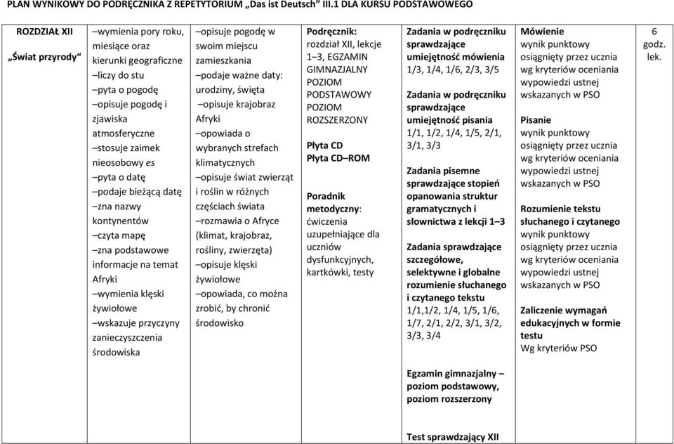 podaje ważne daty: urodziny, święta opisuje krajobraz Afryki wybranych strefach klimatycznych opisuje świat zwierząt i roślin w różnych częściach świata rozmawia o Afryce (klimat, krajobraz, rośliny,