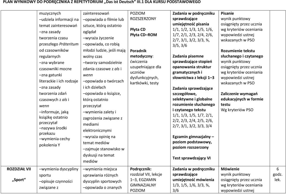 wyraża życzenie opowiada, co robią młodzi ludzie, jeśli mają wolny czas tworzy samodzielnie zdania czasowe z als i wenn twórcach i ich dziełach książce, którą ostatnio przeczytał wymienia zalety i