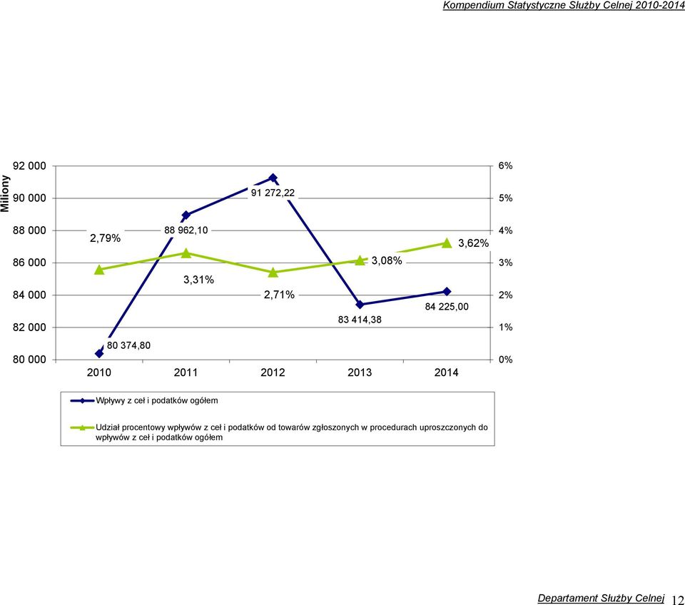 2012 2013 2014 0% Wpływy z ceł i ogółem Udział procentowy wpływów z ceł i od towarów