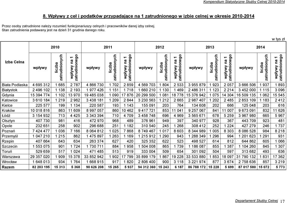 2010 2011 2012 2013 2014 w tys zł Izba Celna wpływy liczba zatrudnionych wpływy na 1 zatrudnionego wpływy liczba zatrudnionych wpływy na 1 zatrudnionego wpływy liczba zatrudnionych wpływy na 1
