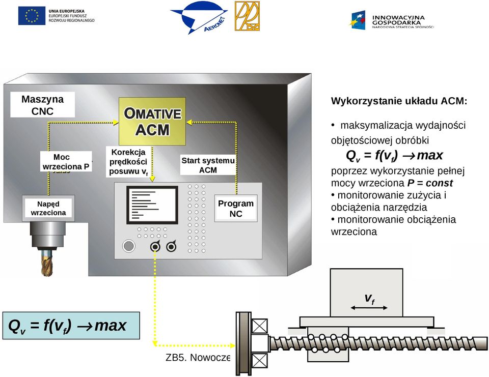 Program NC Qv = f(vf) max poprzez wykorzystanie pełnej mocy wrzeciona P = const