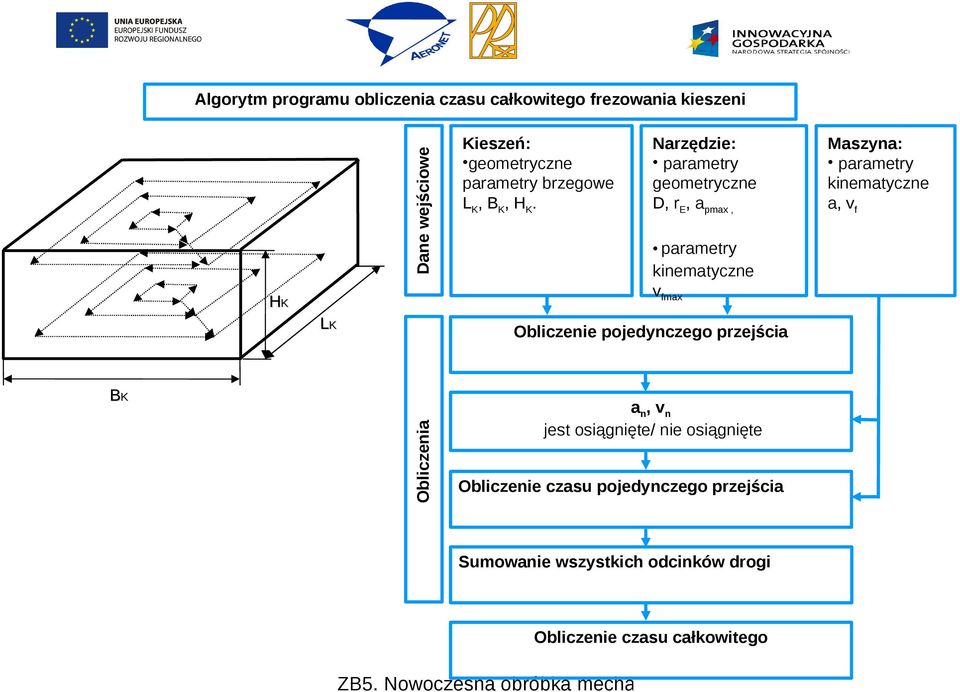 Narzędzie: parametry geometryczne D, re, apmax, Maszyna: parametry kinematyczne a, vf parametry kinematyczne