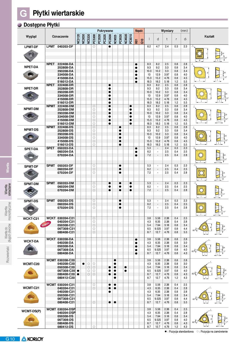 3 LPMT 03DF NPET 8DA 8DA 8DA DA 4DA 5DA NPET 8DR 8DR 8DR DR 4DR 5DR NPMT 8DM 8DM 8DM DM 4DM 5DM NPMT 8DS 8DS 8DS DS 4DS 5DS SPET 03DA 04DA 04DA SPMT 03DF 04DF 04DF SPMT 03DM 04DM 04DM SPMT 03DS 04DS