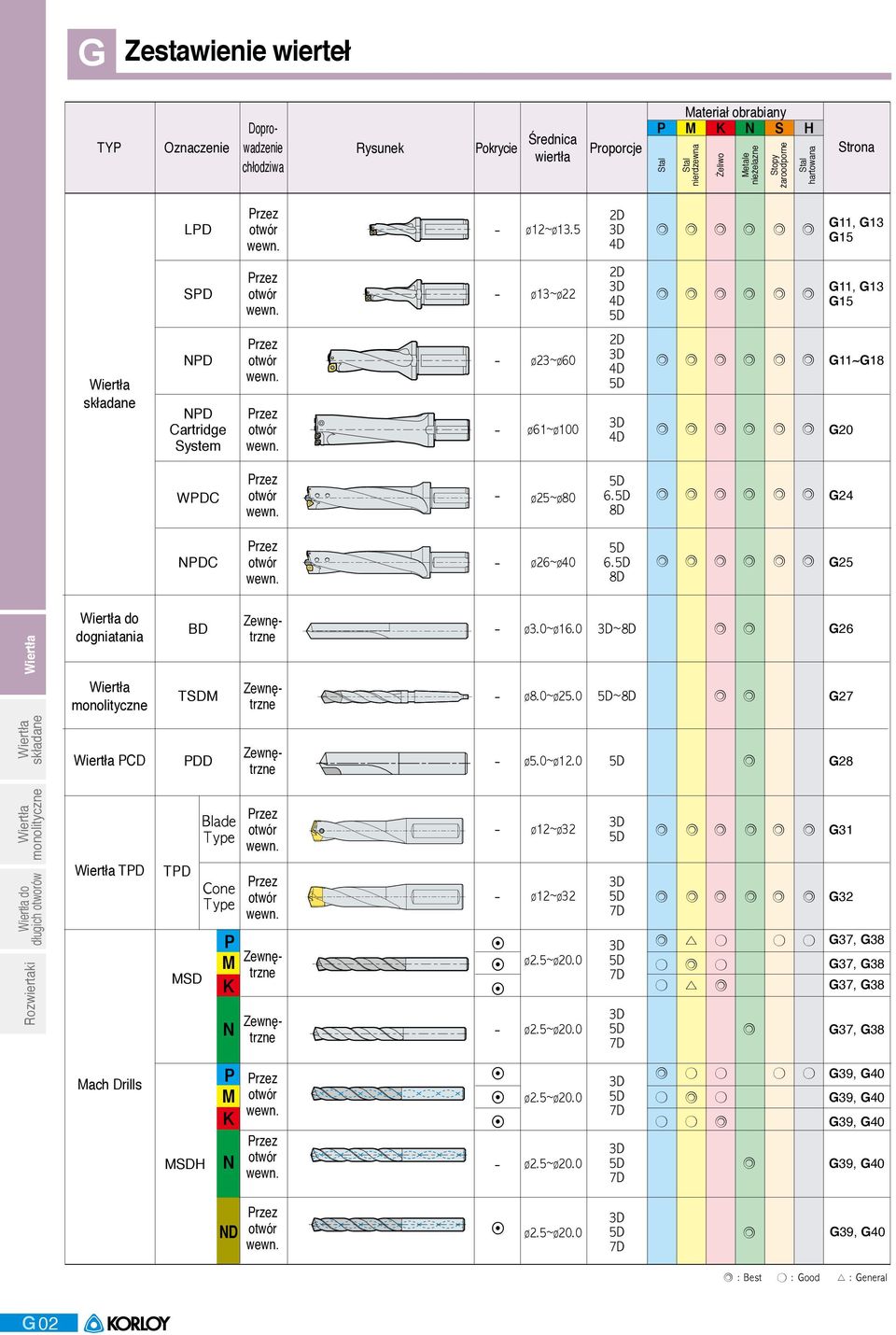 Ø~Ø 5D 6.5D 8D G4 NPDC Przez otwór wewn. Ø6~Ø 5D 6.5D 8D G do dogniatania BD Zewnętrzne Ø~Ø 3D~8D G6 TSDM Zewnętrzne Ø~Ø.0 5D~8D G7 PCD PDD Zewnętrzne Ø~Ø.0 5D G8 Blade Type Przez otwór wewn.