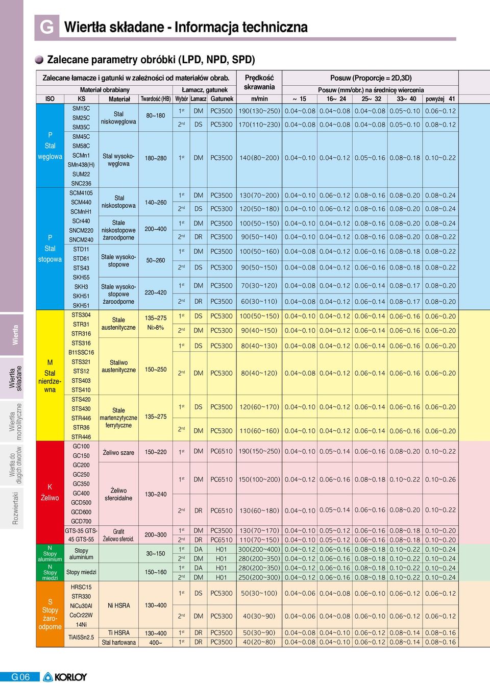 ) na średnicę wiercenia ISO KS Materiał Twardość (HB) Wybór Łamacz Gatunek m/min ~ 5 6~ 4 ~ 33~ powyżej 4 SM5C Stal st DM PC (~) 0.04~0.08 0.04~0.08 0.04~0.08 0.05~0.0 0.06~0.