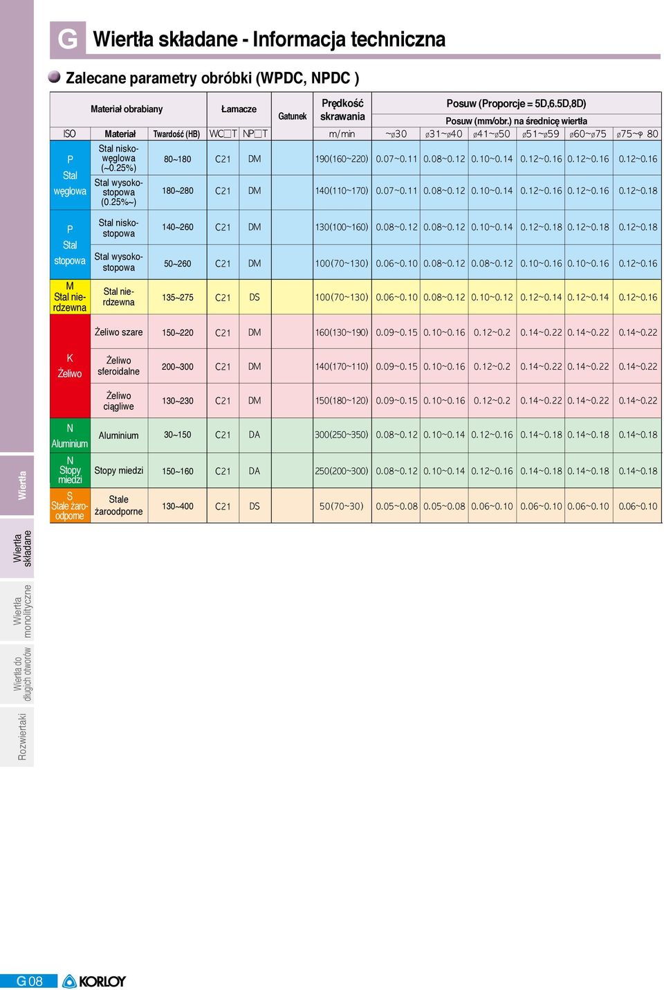 0.0~0.4 0.~0.6 0.~0.6 0.07~0. 0.08~0. 0.0~0.4 0.~0.6 0.~0.6 0.~0.6 0.~ P Stal stopowa Stal niskostopowa Stal wysokostopowa ~ ~ C C DM DM (00~) 00(~) 0.08~0. 0.06~0.0 0.08~0. 0.08~0. 0.0~0.4 0.08~0. 0.~ 0.