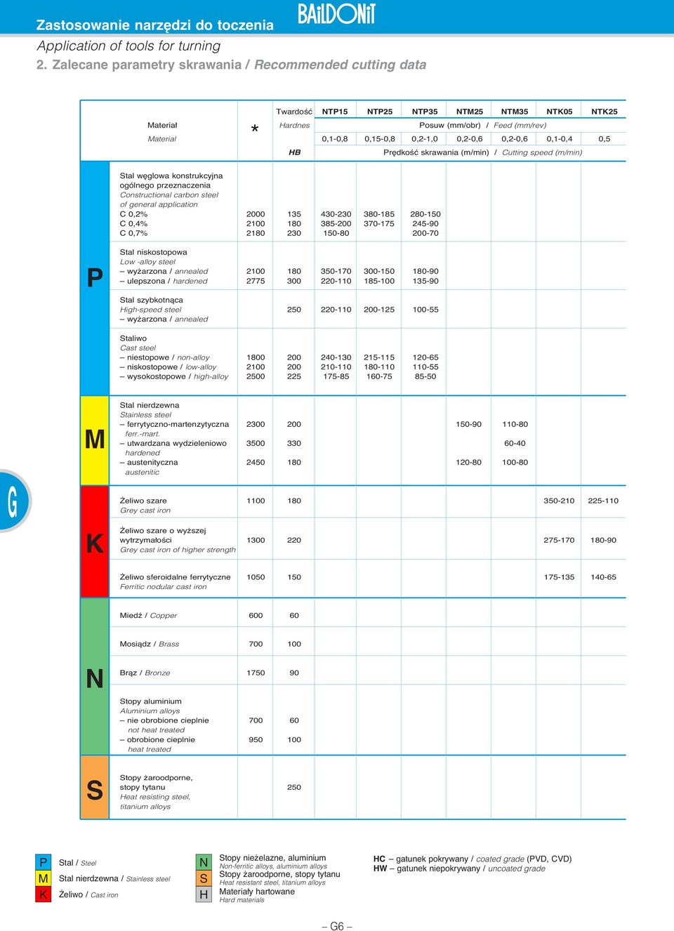 dkoêç skrawania (m/min) / Cutting speed (m/min) Stal w glowa konstrukcyjna ogólnego przeznaczenia Constructional carbon steel of general application C,2% 2 135 4323 38185 2815 C,4% 2 18 3852 37175