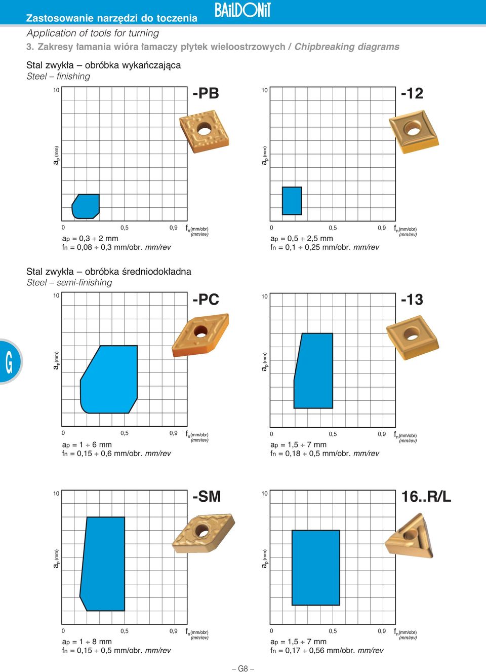 (mm/rev),5,9 a p (mm) a p (mm),5,9 f n (mm/obr) (mm/rev) a p (mm) a p (mm) ap =,3 2 mm fn =,8,3 mm/obr.