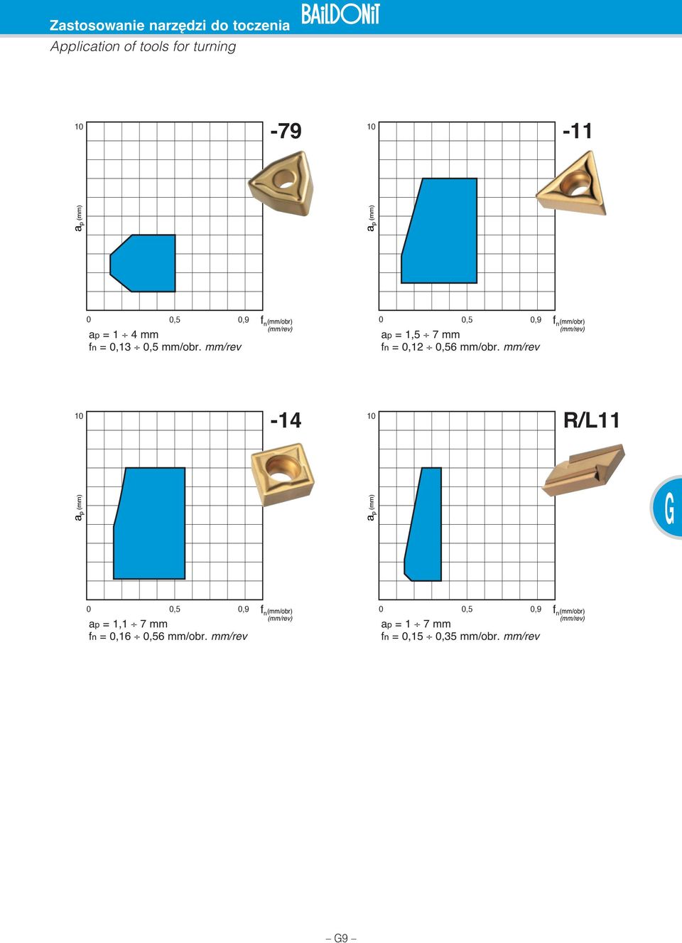 mm/rev f n (mm/obr) (mm/rev) 14 R/L11 a p (mm) a p (mm),5,9 ap = 1,1 7 mm fn =,16,56 mm/obr.