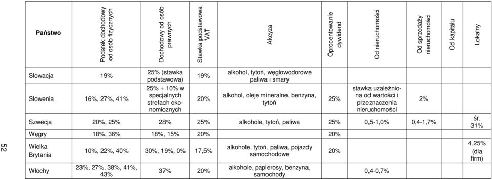 benzyna, tytoń 25% stawka uzaleŝniona od wartości i przeznaczenia nieruchomości Szwecja 20%, 25% 28% 25% alkohole, tytoń, paliwa 25% 0,5-1,0% 0,4-1,7% Węgry 18%, 36% 18%, 15% 20% 20% Wielka