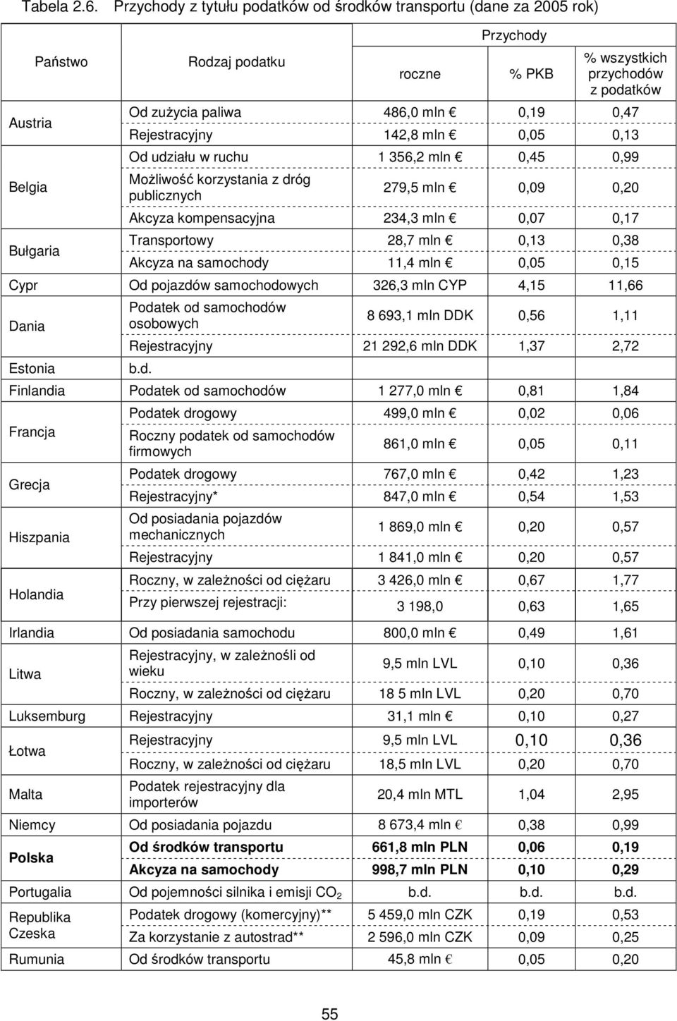 mln 0,19 0,47 Rejestracyjny 142,8 mln 0,05 0,13 Od udziału w ruchu 1 356,2 mln 0,45 0,99 MoŜliwość korzystania z dróg publicznych 279,5 mln 0,09 0,20 Akcyza kompensacyjna 234,3 mln 0,07 0,17