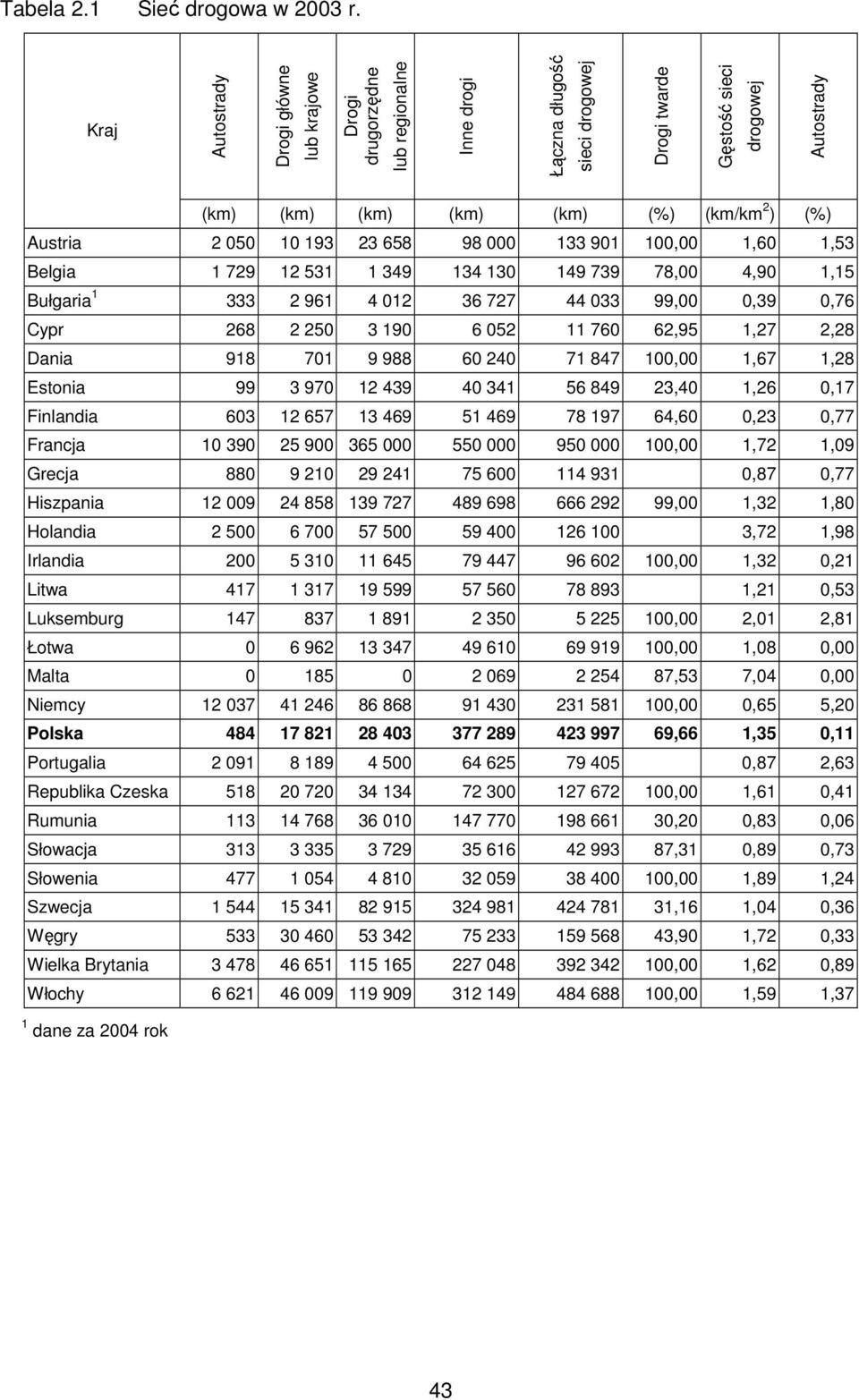 ) (%) Austria 2 050 10 193 23 658 98 000 133 901 100,00 1,60 1,53 Belgia 1 729 12 531 1 349 134 130 149 739 78,00 4,90 1,15 Bułgaria 1 333 2 961 4 012 36 727 44 033 99,00 0,39 0,76 Cypr 268 2 250 3