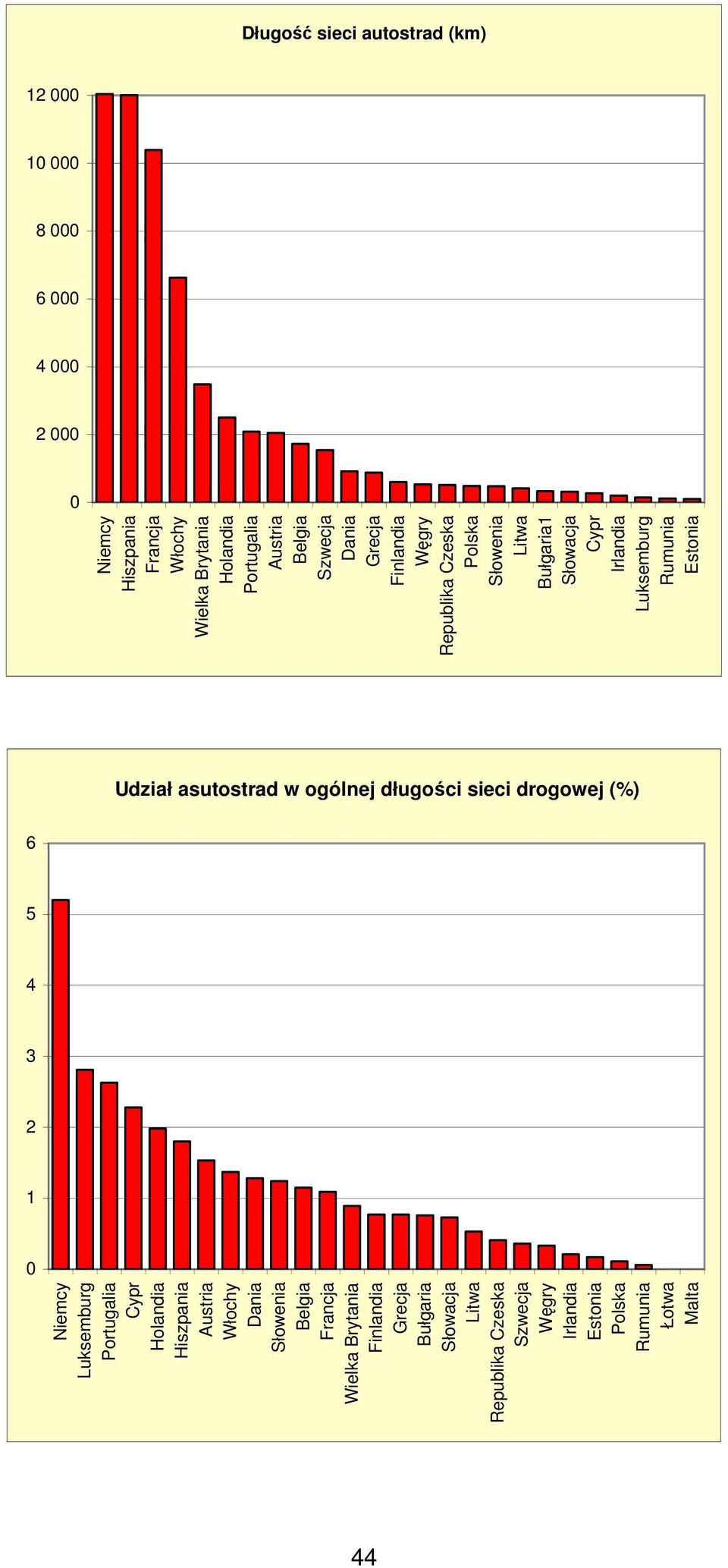 Udział asutostrad w ogólnej długości sieci drogowej (%) 6 5 4 3 2 1 0 Niemcy Luksemburg Portugalia Cypr Holandia Hiszpania Austria Włochy Dania