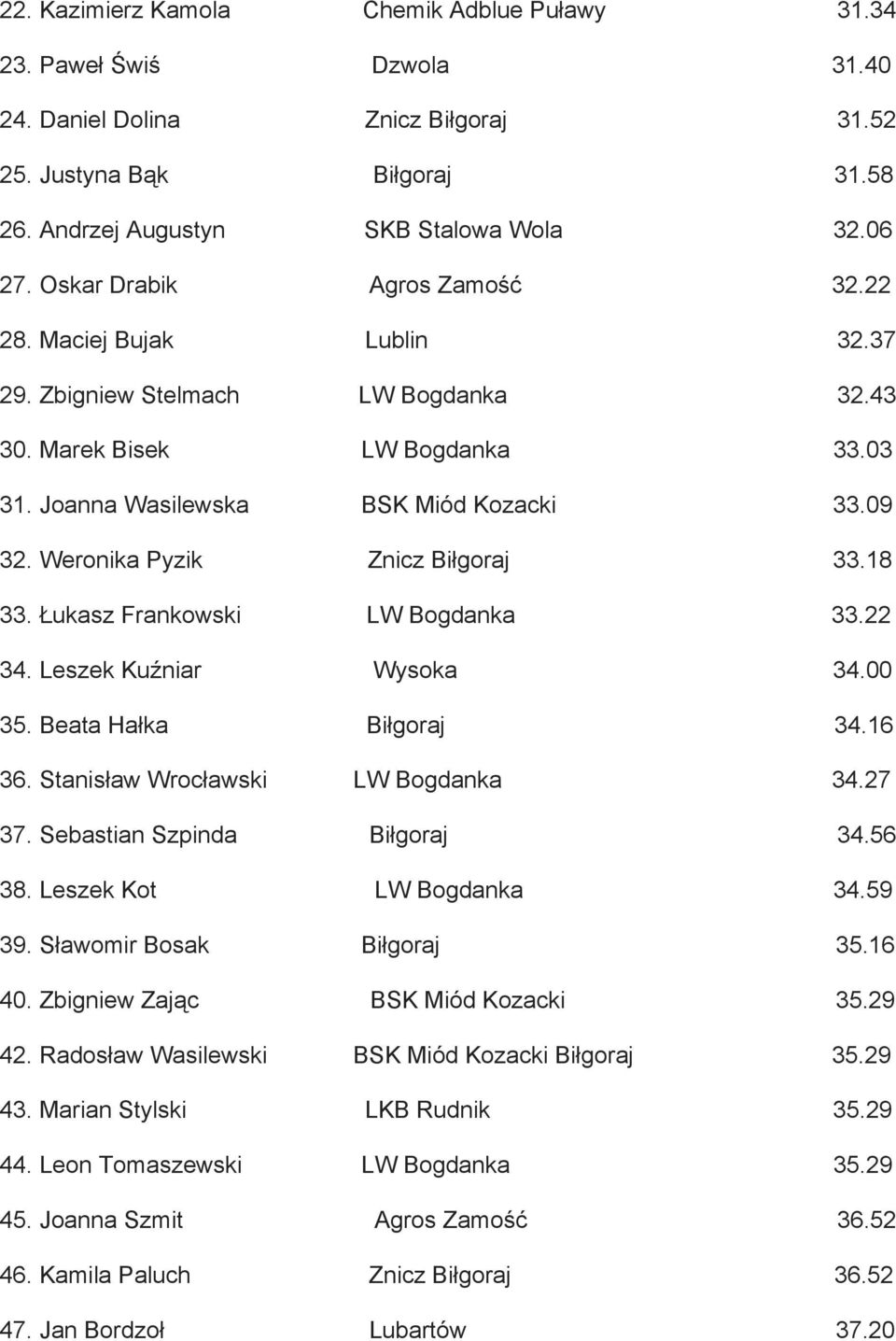 Weronika Pyzik Znicz Biłgoraj 33.18 33. Łukasz Frankowski LW Bogdanka 33.22 34. Leszek Kuźniar Wysoka 34.00 35. Beata Hałka Biłgoraj 34.16 36. Stanisław Wrocławski LW Bogdanka 34.27 37.