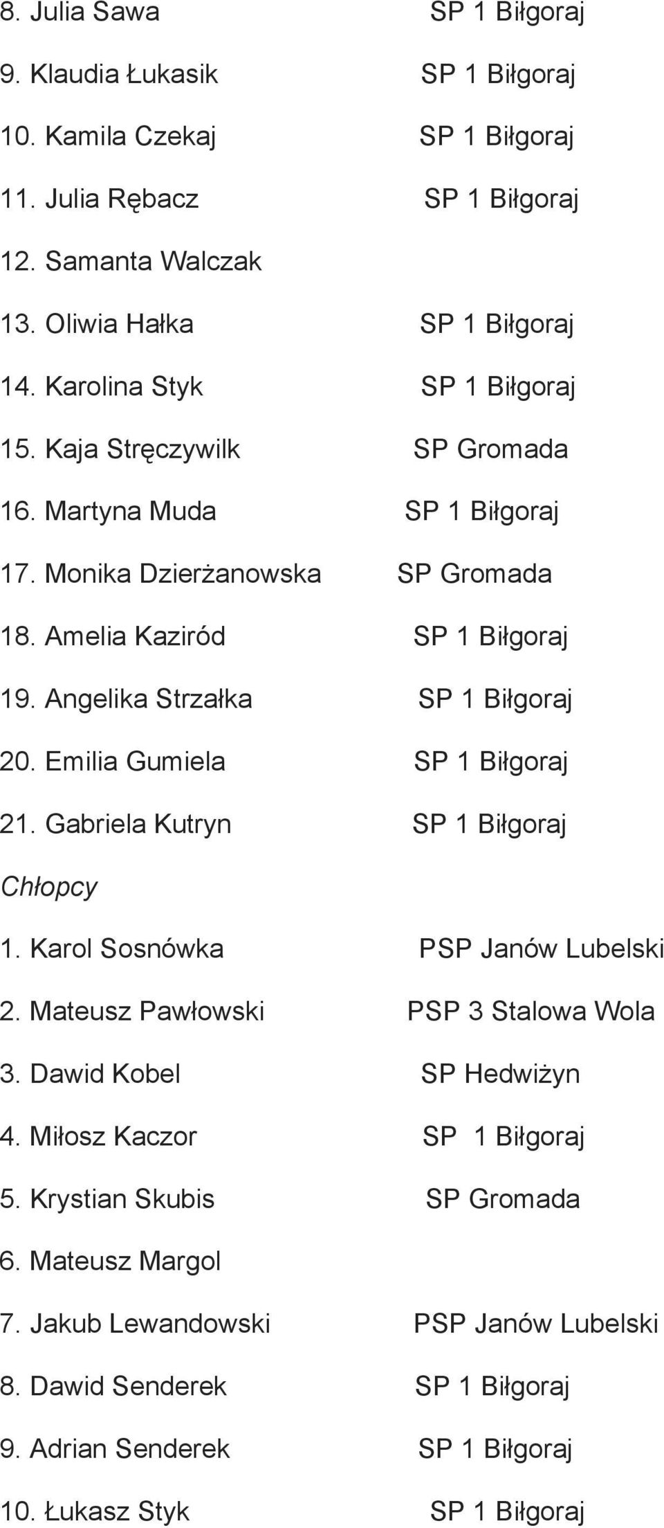 Angelika Strzałka SP 1 Biłgoraj 20. Emilia Gumiela SP 1 Biłgoraj 21. Gabriela Kutryn SP 1 Biłgoraj Chłopcy 1. Karol Sosnówka PSP Janów Lubelski 2. Mateusz Pawłowski PSP 3 Stalowa Wola 3.