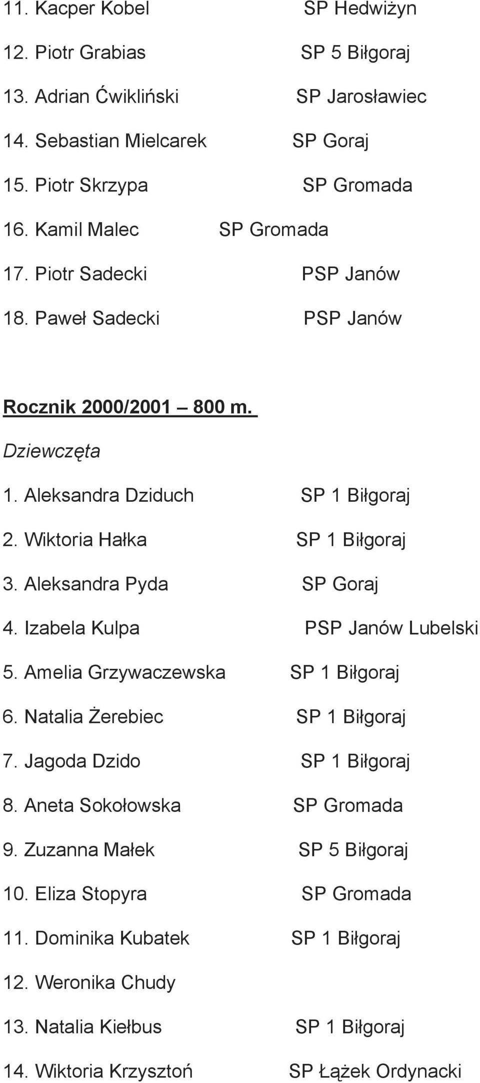 Wiktoria Hałka SP 1 Biłgoraj 3. Aleksandra Pyda SP Goraj 4. Izabela Kulpa PSP Janów Lubelski 5. Amelia Grzywaczewska SP 1 Biłgoraj 6. Natalia Żerebiec SP 1 Biłgoraj 7.