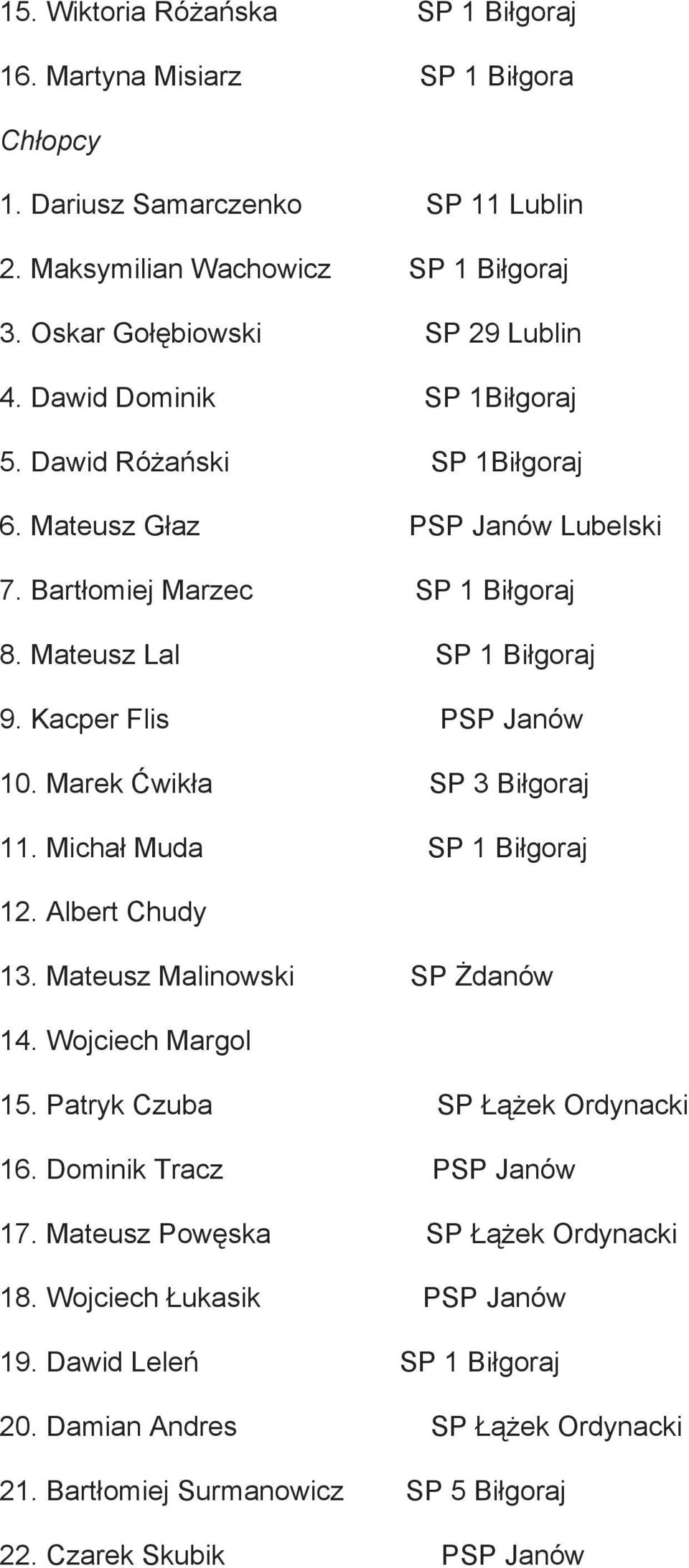 Marek Ćwikła SP 3 Biłgoraj 11. Michał Muda SP 1 Biłgoraj 12. Albert Chudy 13. Mateusz Malinowski SP Żdanów 14. Wojciech Margol 15. Patryk Czuba SP Łążek Ordynacki 16.