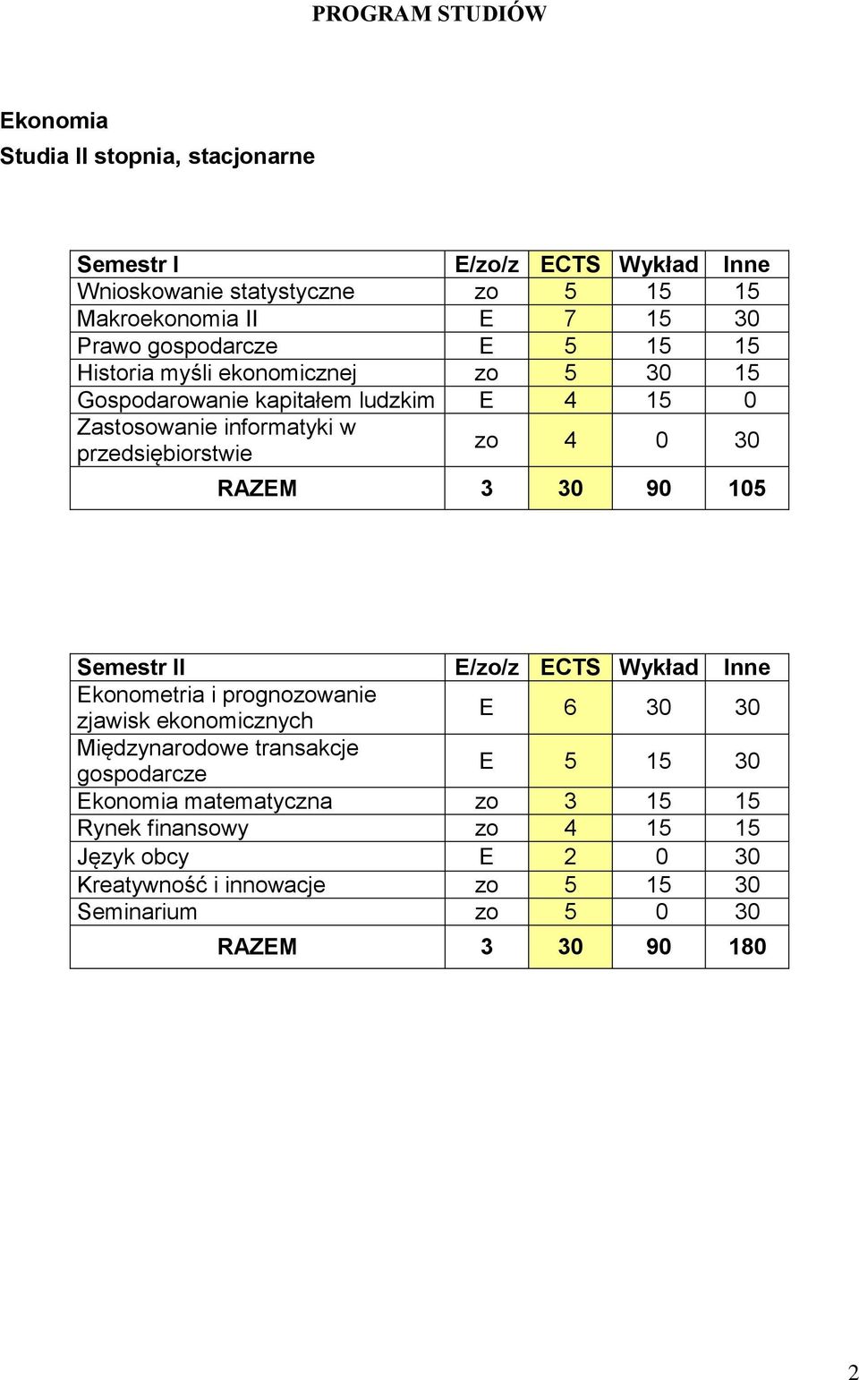 0 30 RAZEM 3 30 90 105 Semestr II E/zo/z ECTS Wykład Inne Ekonometria i prognozowanie zjawisk ekonomicznych E 6 30 30 Międzynarodowe transakcje gospodarcze E