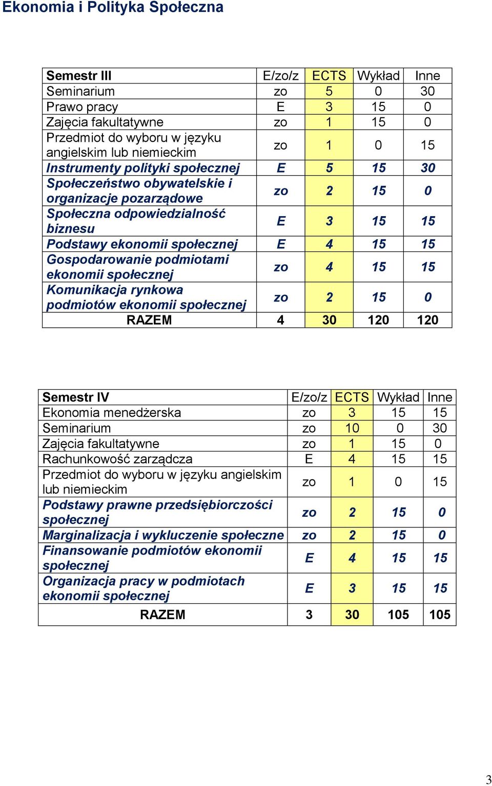 Gospodarowanie podmiotami ekonomii społecznej zo 4 15 15 Komunikacja rynkowa podmiotów ekonomii społecznej zo 2 15 0 RAZEM 4 30 120 120 Semestr IV E/zo/z ECTS Wykład Inne Ekonomia menedżerska zo 3 15