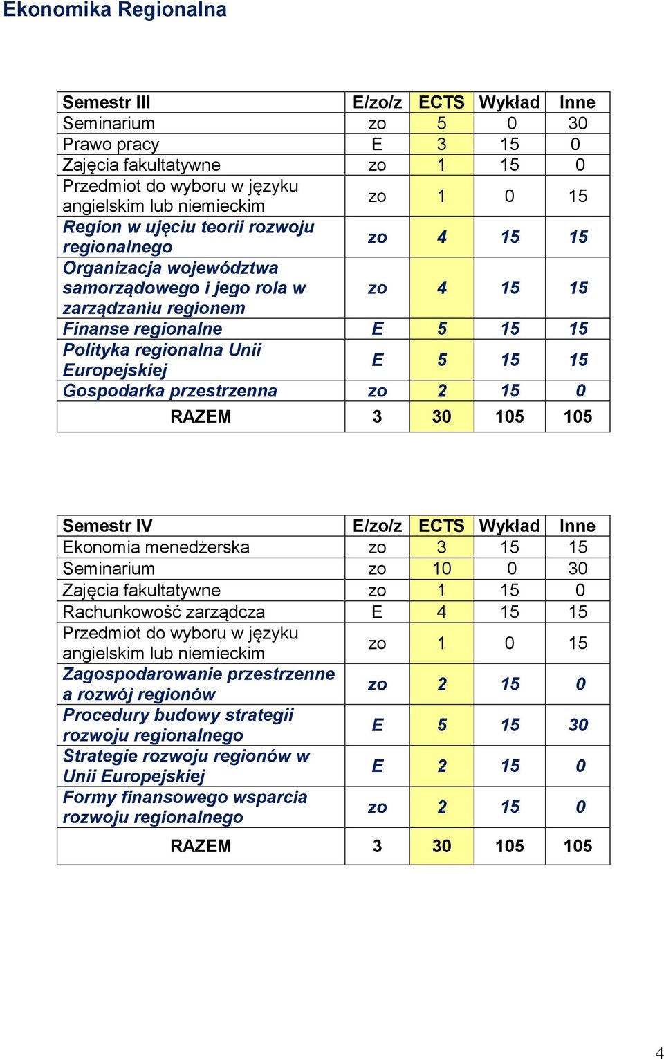 Europejskiej E 5 15 15 Gospodarka przestrzenna zo 2 15 0 RAZEM 3 30 105 105 Semestr IV E/zo/z ECTS Wykład Inne Ekonomia menedżerska zo 3 15 15 Seminarium zo 10 0 30 Zajęcia fakultatywne zo 1 15 0