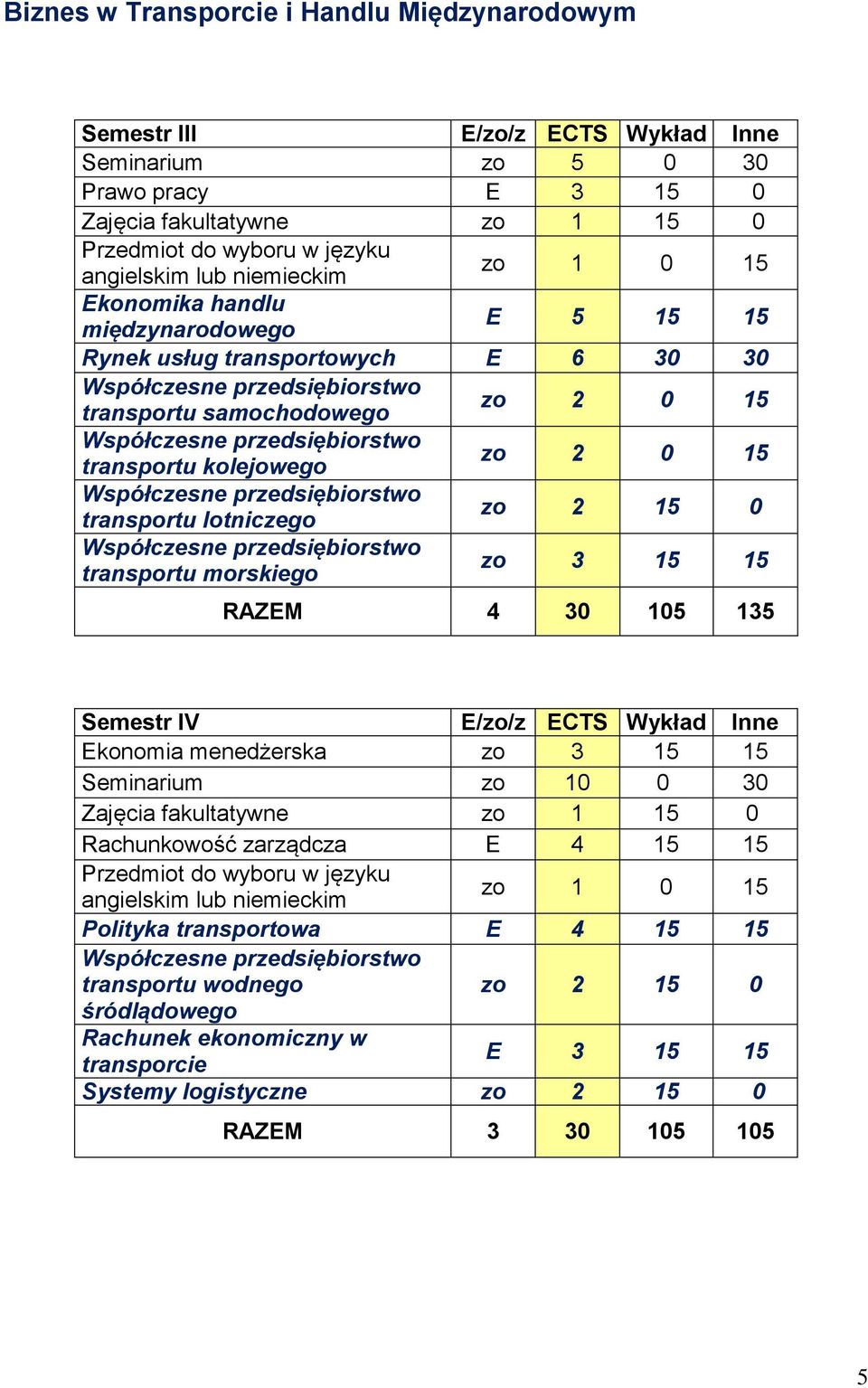 transportu kolejowego zo 2 0 15 Współczesne przedsiębiorstwo transportu lotniczego zo 2 15 0 Współczesne przedsiębiorstwo transportu morskiego zo 3 15 15 RAZEM 4 30 105 135 Semestr IV E/zo/z ECTS