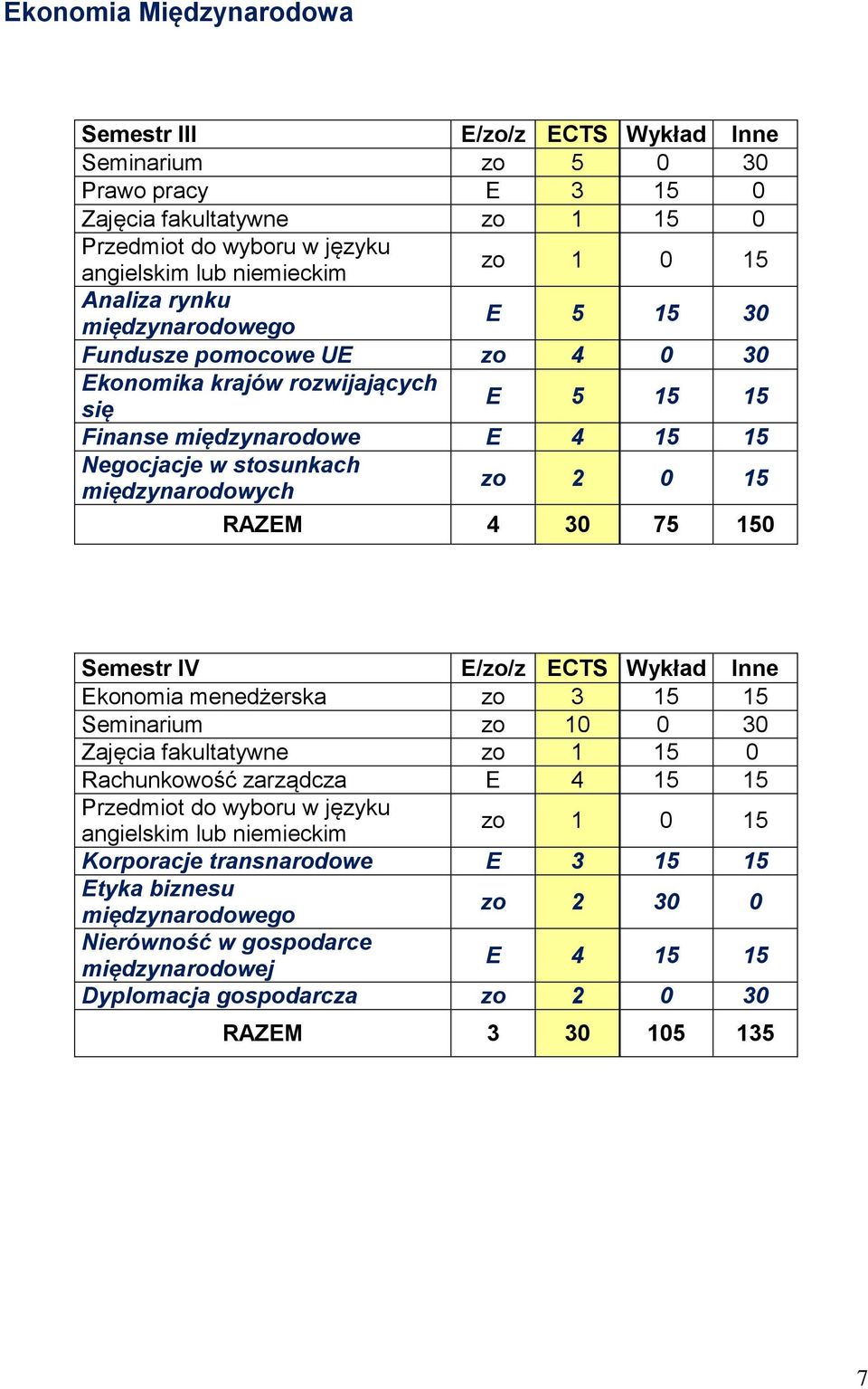 15 RAZEM 4 30 75 150 Semestr IV E/zo/z ECTS Wykład Inne Ekonomia menedżerska zo 3 15 15 Seminarium zo 10 0 30 Zajęcia fakultatywne zo 1 15 0 Rachunkowość zarządcza E 4 15 15 Przedmiot do wyboru w