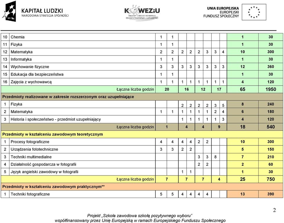 180 3 Historia i społeczeństwo - przedmiot uzupełniający 1 1 1 1 1 3 4 120 Łączna liczba godzin 1 4 4 9 18 540 Przedmioty w kształceniu zawodowym teoretycznym 1 Procesy fotograficzne 4 4 4 4 2 2 10