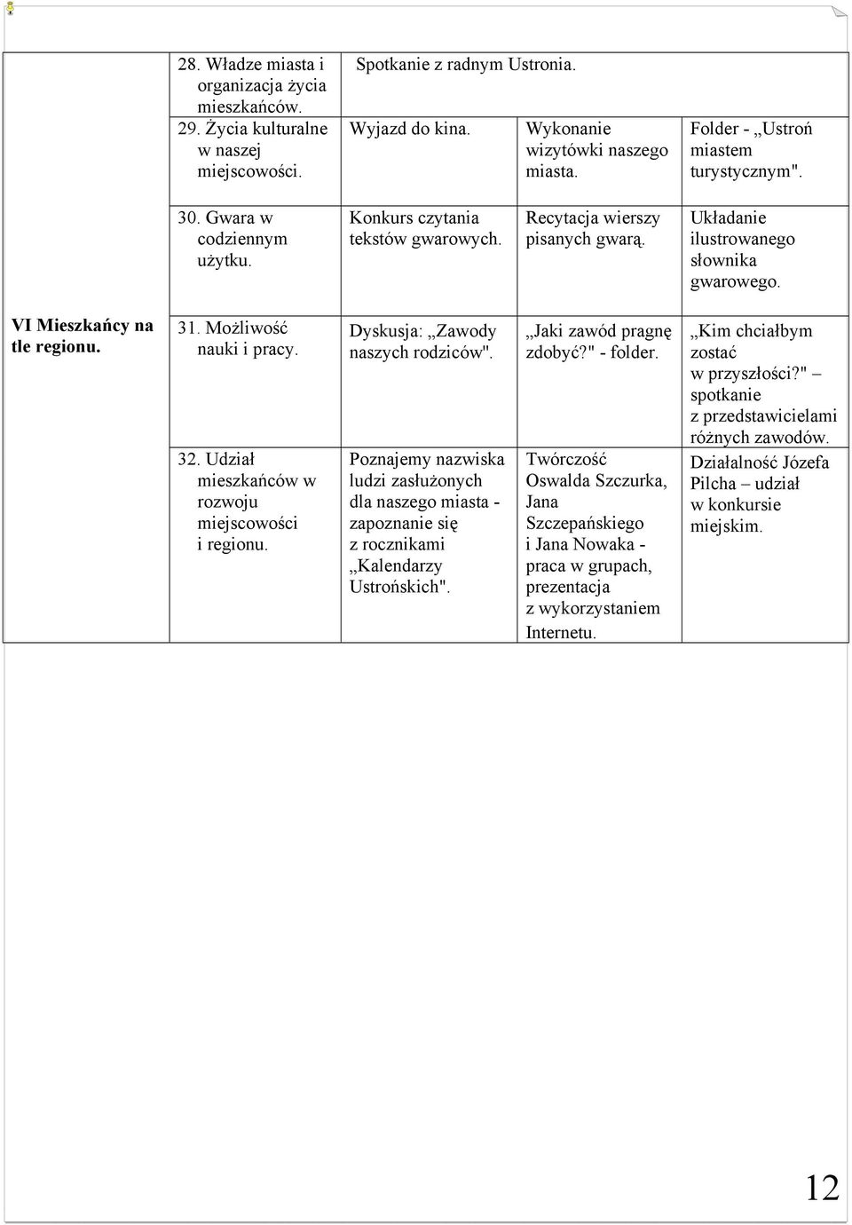 VI Mieszkańcy na tle regionu. 31. Możliwość nauki i pracy. 32. Udział mieszkańców w rozwoju miejscowości i regionu. Dyskusja: Zawody naszych rodziców''.