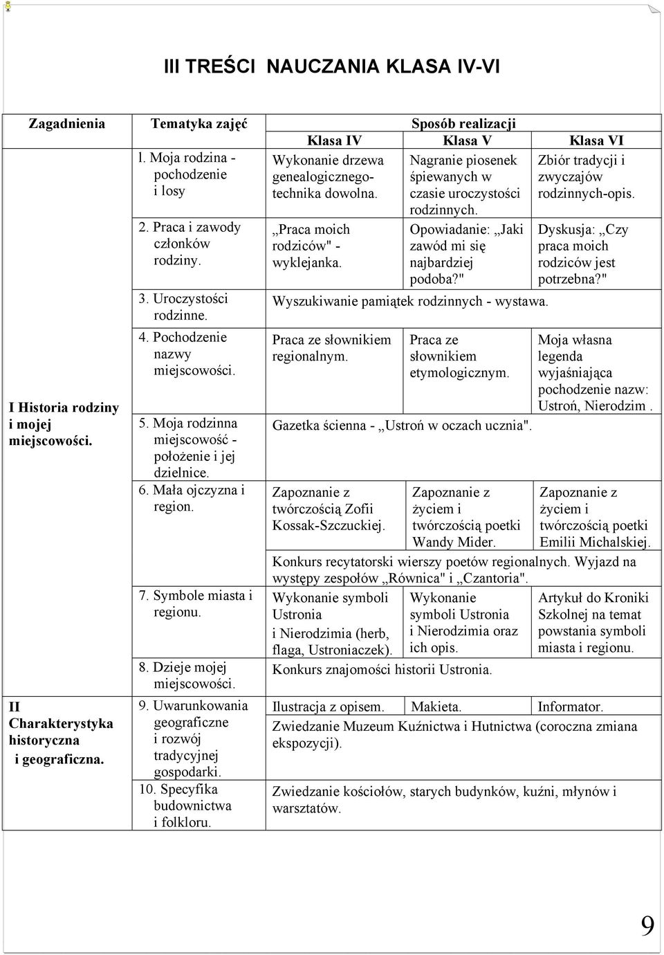 Symbole miasta i regionu. 8. Dzieje mojej miejscowości. 9. Uwarunkowania geograficzne i rozwój tradycyjnej gospodarki. 10. Specyfika budownictwa i folkloru.