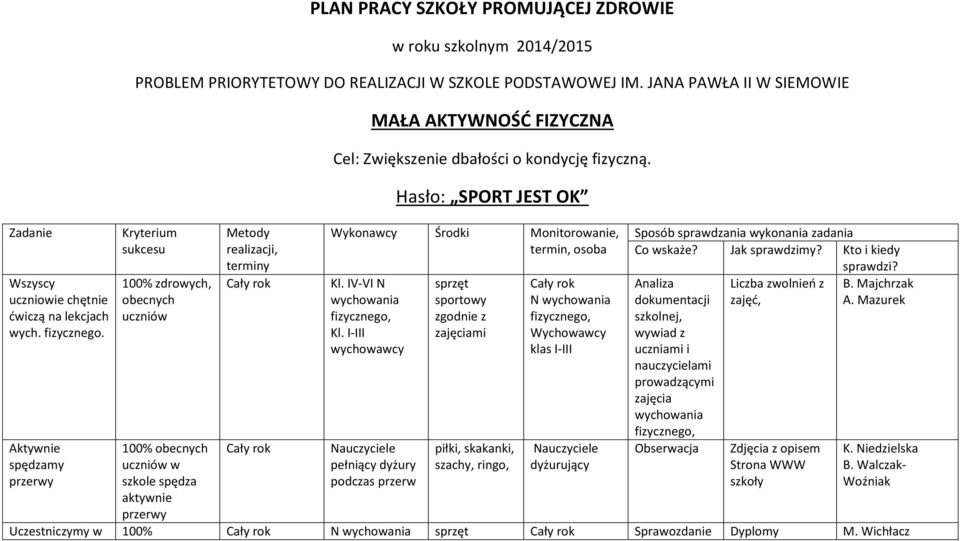 JANA PAWŁA II W SIEMOWIE Kryterium sukcesu 100% zdrowych, obecnych uczniów 100% obecnych uczniów w szkole spędza aktywnie przerwy Metody realizacji, terminy MAŁA AKTYWNOŚĆ FIZYCZNA Cel: Zwiększenie