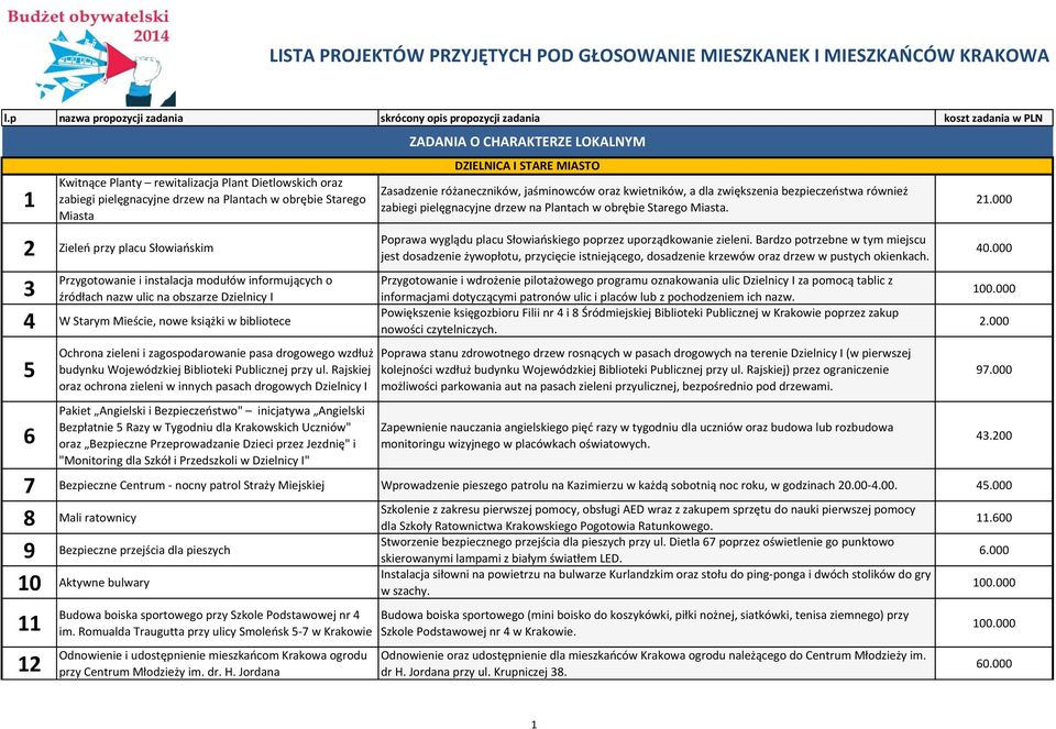 Miasta 2 Zieleń przy placu Słowiańskim 3 Przygotowanie i instalacja modułów informujących o źródłach nazw ulic na obszarze Dzielnicy I 4 W Starym Mieście, nowe książki w bibliotece 5 Ochrona zieleni