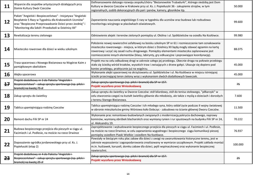 siedzibą jest Dom Kultury w dworze Czeczów w Krakowie przy ul. Ks. J. Popiełuszki 36 - zakupienie strojów, w tym regionalnych, ozdób dekoracyjnych dla pań i panów, kamery, głosników itp.