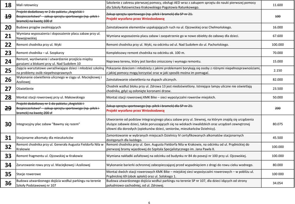 piłek i bramek) na kwotę 100 zł 20 21 22 23 24 25 26 Budowa progów zwalniających Zainstalowanie elementów uspakajających ruch na ul. Ojcowskiej oraz Chełmońskiego. 16.