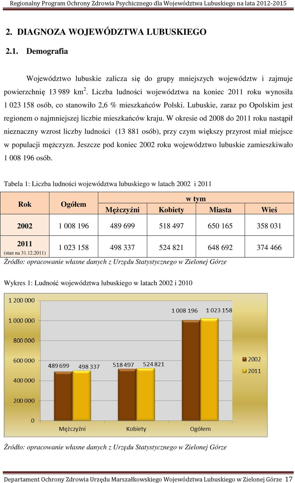 W okresie od 2008 do 2011 roku nastąpił nieznaczny wzrost liczby ludności (13 881 osób), przy czym większy przyrost miał miejsce w populacji mężczyzn.