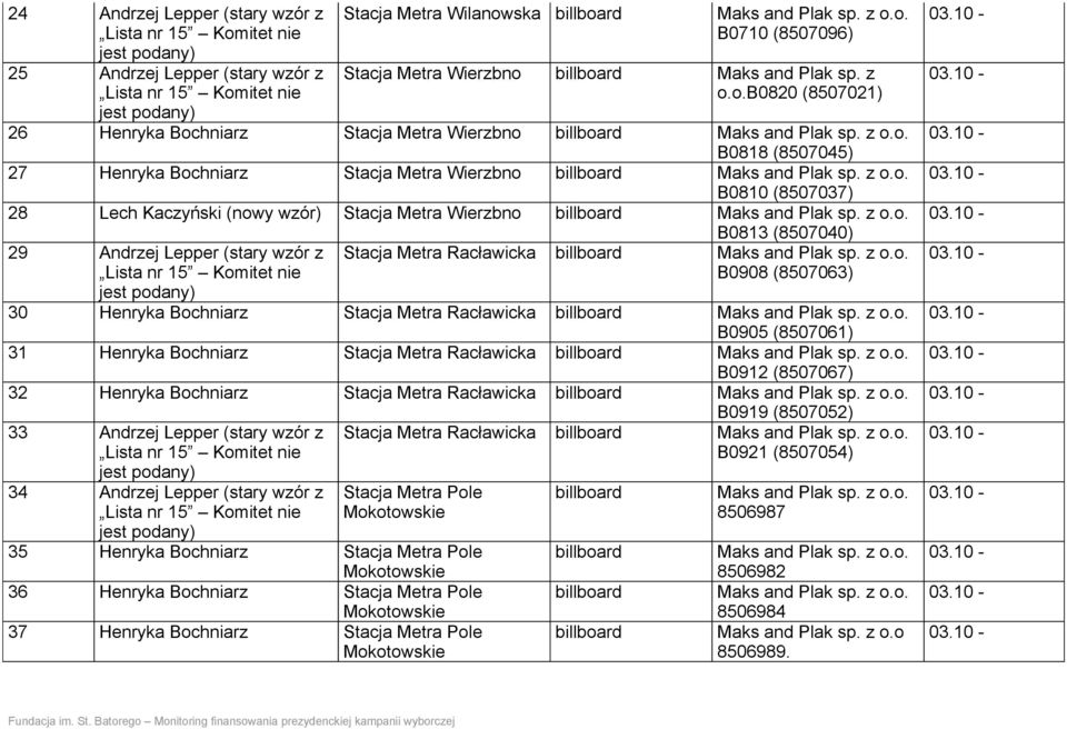 z o.o. B0813 (8507040) 29 Andrzej Lepper (stary wzór z Stacja Metra Racławicka billboard Maks and Plak sp. z o.o. B0908 (8507063) 30 Henryka Bochniarz Stacja Metra Racławicka billboard Maks and Plak sp.