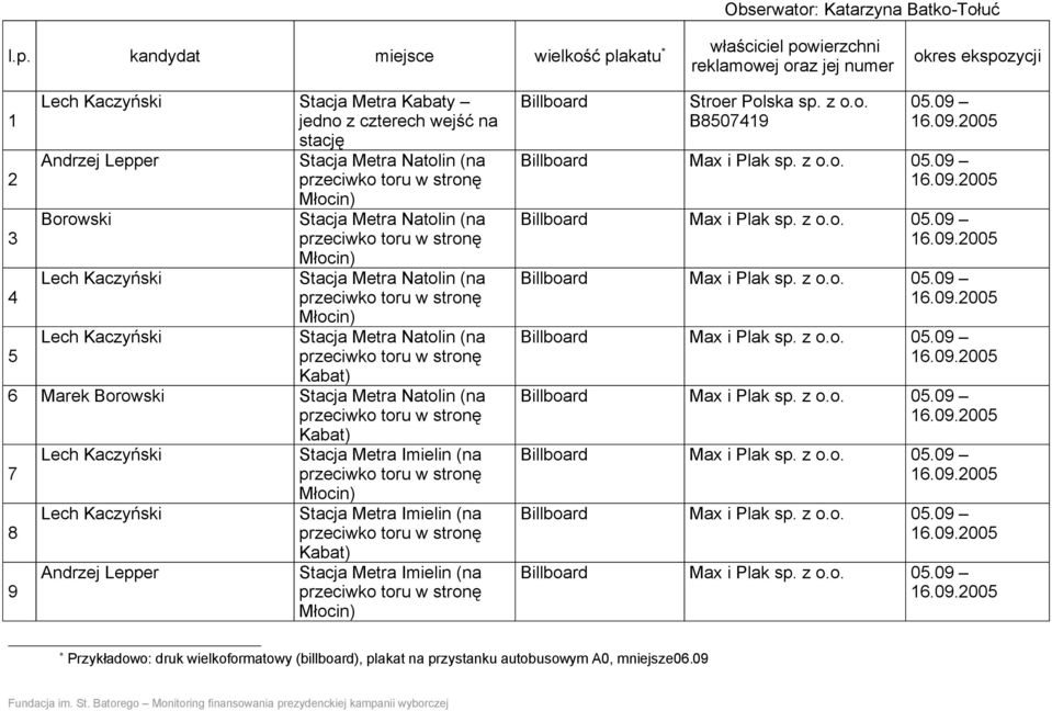 Młocin) Borowski Stacja Metra Natolin (na 3 Młocin) Lech Kaczyński Stacja Metra Natolin (na 4 Młocin) Lech Kaczyński Stacja Metra Natolin (na 5 Kabat) 6 Marek Borowski Stacja Metra Natolin (na Kabat)