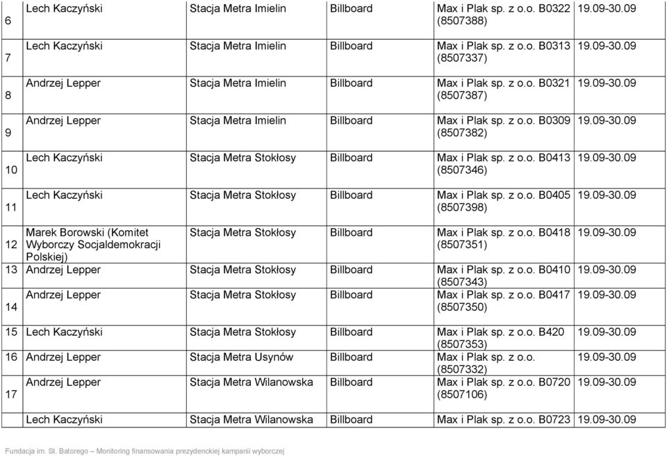 z o.o. B0405 (8507398) 12 Marek Borowski (Komitet Wyborczy Socjaldemokracji Polskiej) Stacja Metra Stokłosy Max i Plak sp. z o.o. B0418 (8507351) 13 Andrzej Lepper Stacja Metra Stokłosy Max i Plak sp.