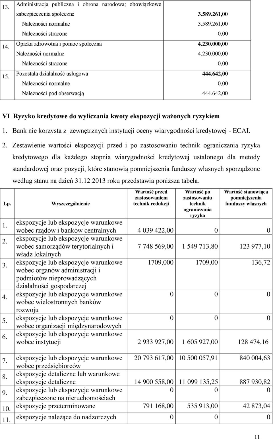 Bank nie korzysta z zewnętrznych instytucji oceny wiarygodności kredytowej - ECAI. 2. Zestawienie wartości ekspozycji przed i po zastosowaniu technik ograniczania ryzyka Lp. 1. 2. 3. 4. 5. 6.