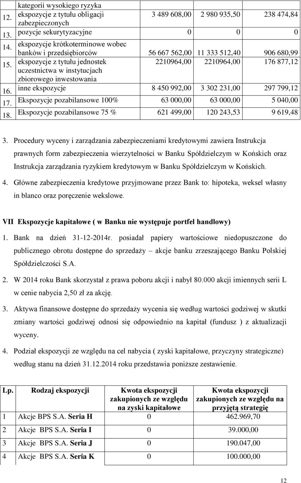 56 667 562,00 11 333 512,40 906 680,99 ekspozycje z tytułu jednostek 2210964,00 2210964,00 176 877,12 uczestnictwa w instytucjach zbiorowego inwestowania inne ekspozycje 8 450 992,00 3 302 231,00 297