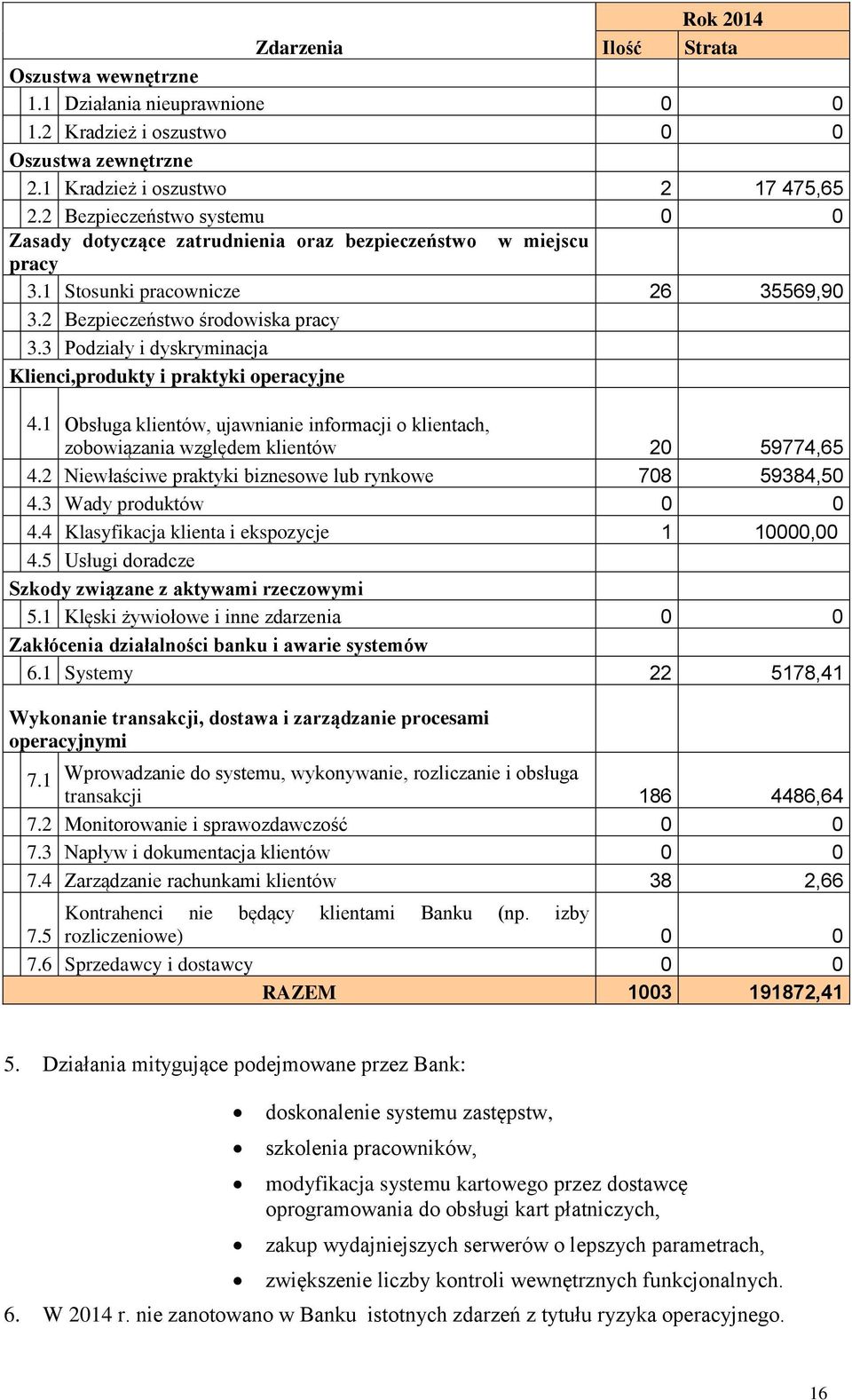 3 Podziały i dyskryminacja Klienci,produkty i praktyki operacyjne 4.1 Obsługa klientów, ujawnianie informacji o klientach, zobowiązania względem klientów 20 59774,65 4.