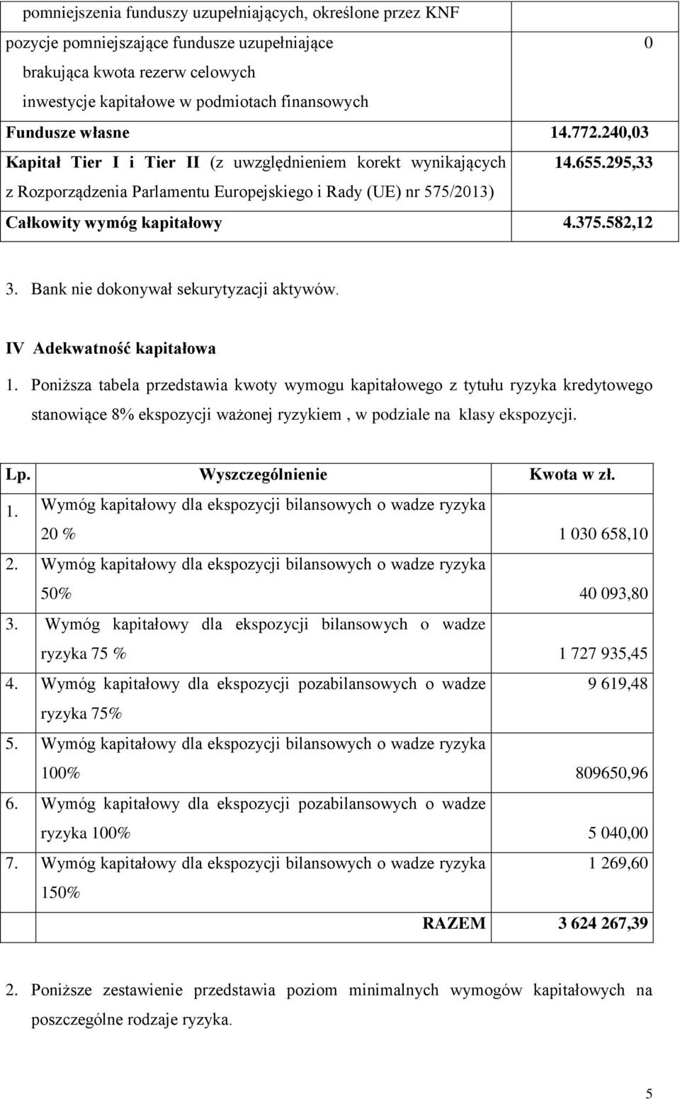 582,12 3. Bank nie dokonywał sekurytyzacji aktywów. IV Adekwatność kapitałowa 1.