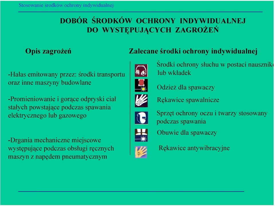 występujące podczas obsługi ręcznych maszyn z napędem pneumatycznym Zalecane środki ochrony indywidualnej Środki ochrony słuchu w postaci