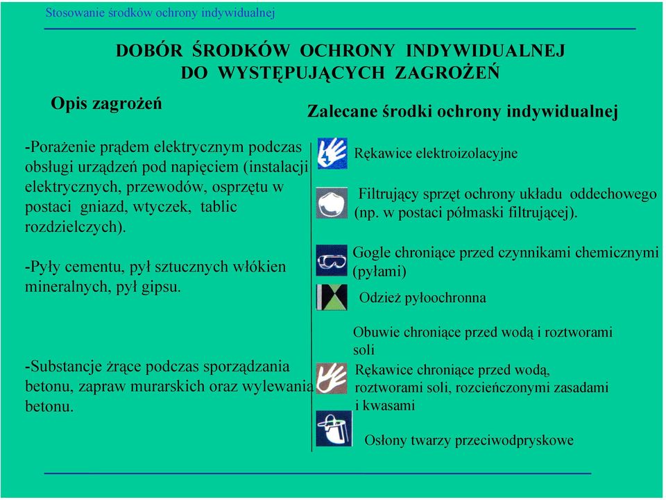 -Substancje żrące podczas sporządzania betonu, zapraw murarskich oraz wylewania betonu. Rękawice elektroizolacyjne Filtrujący sprzęt ochrony układu oddechowego (np.