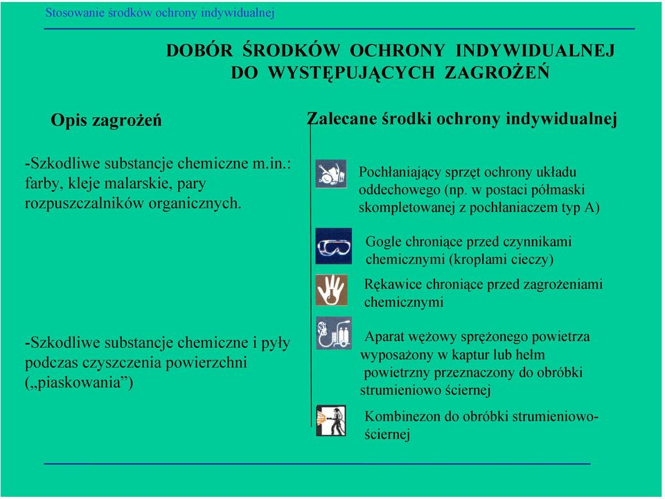 w postaci półmaski skompletowanej z pochłaniaczem typ A) Gogle chroniące przed czynnikami chemicznymi (kroplami cieczy) Rękawice chroniące przed zagrożeniami chemicznymi