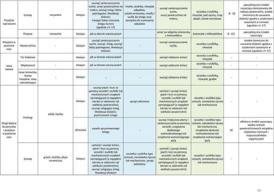 Zakaz zrzucania śniegu na tory (zgodnie z Ir17) Poręcze zmywalna bieżące jak w okresie wiosnajesień Nawierzchnia bieżące suche, usunąć śnieg, usunąć błoto pośniegowe, likwidacja śliskości miotła,