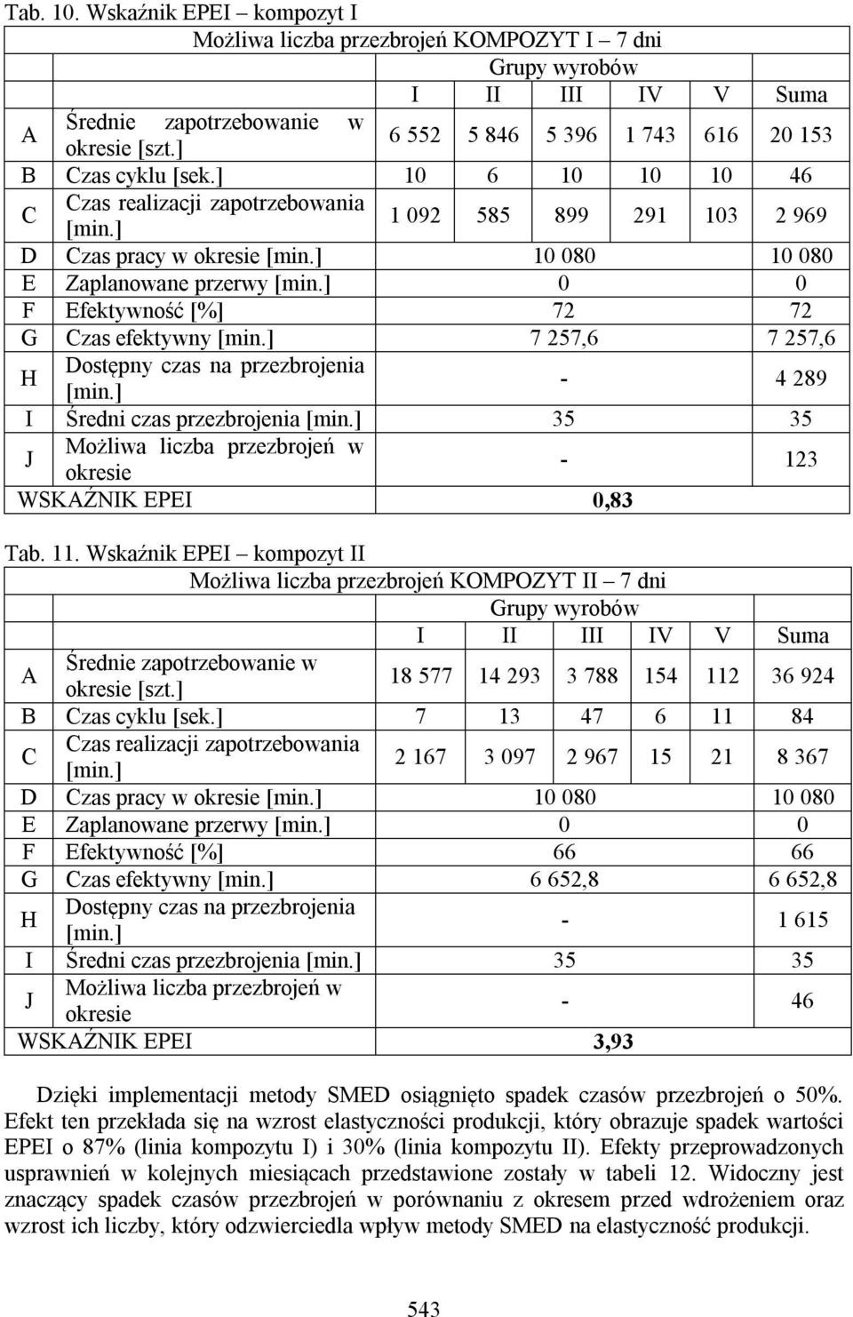] 10 6 10 10 10 46 C Czas realizacji zapotrzebowania 1 092 585 899 291 103 2 969 D Czas pracy w okresie 10 080 10 080 E Zaplanowane przerwy 0 0 F Efektywność [%] 72 72 G Czas efektywny 7 257,6 7