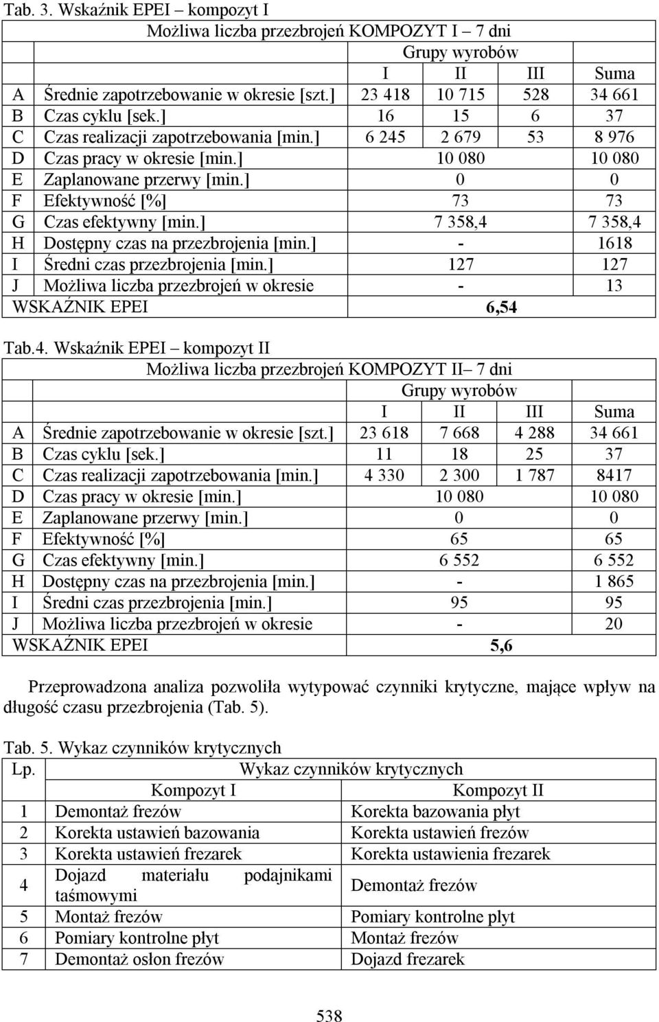 czas na przezbrojenia - 1618 I Średni czas przezbrojenia 127 127 J Możliwa liczba przezbrojeń w okresie - 13 WSKAŹNIK EPEI 6,54 